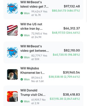 The user wants a concise caption describing the image and its relation to the provided text.

**1. Analyze the Image:**
- The image is a list of trading results, likely from a platform like Polymarket (implied by the context).
- It lists several "Will" (prediction markets) with outcomes.
- **Entry 1:** "Will MrBeast's latest video get 7..." - Won. Payout: $97,132.48. Profit: $80,561.73 (486.17%).
- **Entry 2:** "Will the US not strike Iran by..." - Won. Payout: $66,312.37. Profit: $48,117.53 (264.46%).
- **Entry 3:** "Will MrBeast's video get betwee..." - Won. Payout:
