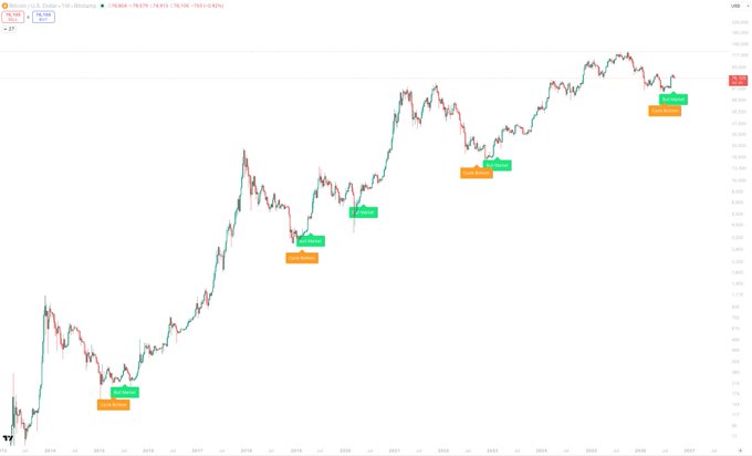A weekly Bitcoin chart displays multiple buy (green) and sell (orange) signals marking bull market support band touches from 2015 through 2025, with BTC currently trading near $76,000. The signals illustrate that despite bearish headlines and macro events, Bitcoin has historically bottomed and trended upward after each support level retest, reinforcing the post's claim that BTC front-runs news cycles.