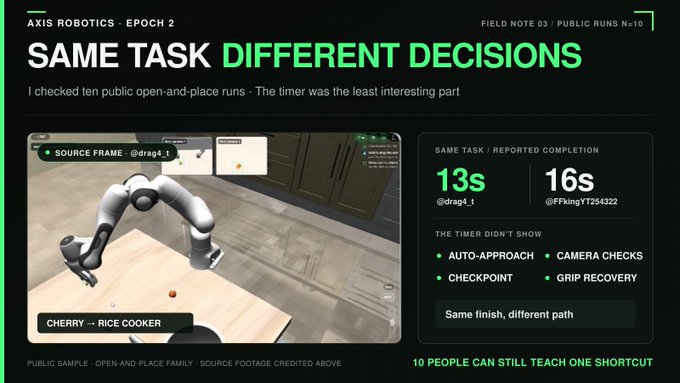 A field note graphic titled 'SAME TASK DIFFERENT DECISIONS' from Axis Robotics Epoch 2, showing a robotic arm performing a task with reported completion times of 13s and 16s.