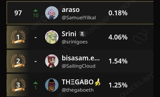 "I have achieved a new milestone on @wallchain Now I am one of the top 100 quackers Feels incredible when consistency rewards you like this Here is what I learned about written copies today There is a reason X is working towards long formats Long texts and long videos are very".