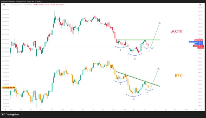 The image shows a chart with two lines, one representing Bitcoin (BTC) and the other representing MSTR (market trading strategy). The Bitcoin line is green, while the MSTR line is red. The chart displays a downward trend for both Bitcoin and MSTR over time.