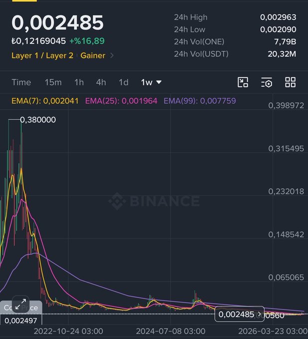 A Binance trading chart shows the ONE altcoin priced at $0.002485 (£0.12169045), up 16.89% in 24 hours, with a 24h volume of 20.32M USDT and classified as a "Layer 1 / Layer 2 Gainer." The weekly chart displays a massive price spike in late 2022 reaching around $0.38, followed by a prolonged decline to current levels near $0.002485, illustrating the volatile history that accompanies claims of an imminent "20x pump."