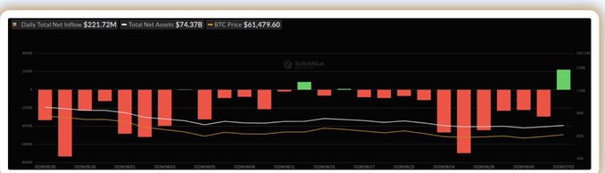 A BTC ETF daily net inflow chart showing $221.72M in inflows ending a multi-week red streak, with the most recent green bar on the right indicating renewed buying pressure alongside a Total Net Assets figure of $74.37B and BTC price of $61,479.60. The chart visualizes the post's claim that Bitcoin ETFs have finally snapped their losing streak after weeks of consistent outflows.