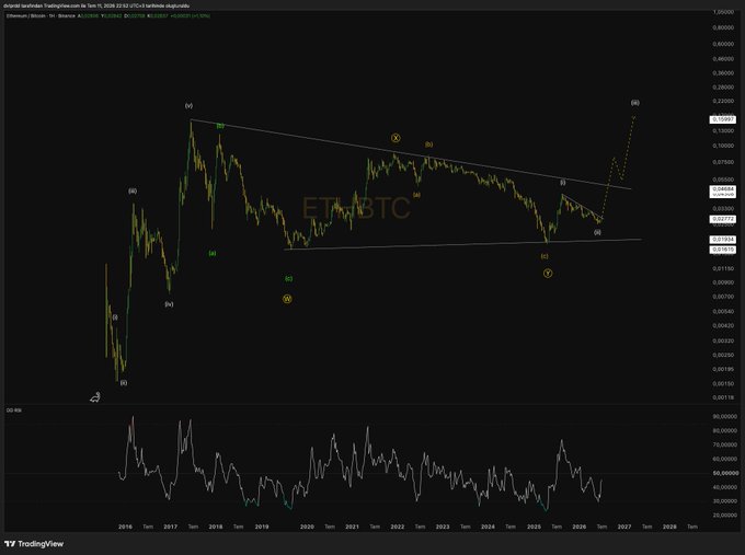 The image shows an Ethereum/Bitcoin (ETH/BTC) weekly candlestick chart on TradingView, with Elliott Wave labels marking major market cycles and a descending trendline connecting the highs of waves (iii) and (iii), which the dotted line projects toward a potential new high at wave (iii) near $0.1400. It also includes an RSI indicator at the bottom and visible price levels ranging roughly from 0.00150 to 0.15000, supporting the post's claim of a bullish breakout from the 11-month downtrend suggesting an upcoming altseason.