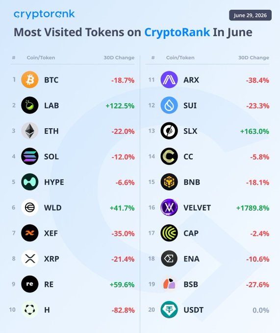 The image is a CryptoRank infographic dated June 29, 2026, titled "Most Visited Tokens on CryptoRank In June," showing a ranked list of 20 tokens led by BTC (-18.7%), LAB (+122.5%), and ETH (-22.0%), with notable gains for SLX (+163.0%) and VELVET (+1789.8%). It visually supports the post by confirming BTC, LAB, and ETH as the top three most-visited tokens for the month.