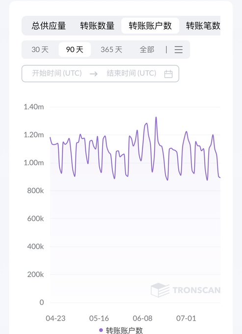 A TronScan line chart in Chinese showing '转账账户数' (number of transfer accounts) over 90 days, fluctuating between roughly 900k and 1.3m from April to July.