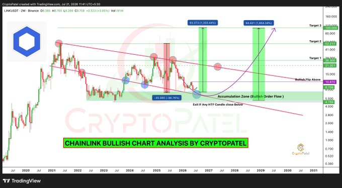 A TradingView chart titled "CHAINLINK BULLISH CHART ANALYSIS BY CRYPTOPATEL" shows LINK/USDT price targets at $30.63, $48.42, and $96.57 with an "Exit if Any HTF candle close Below."