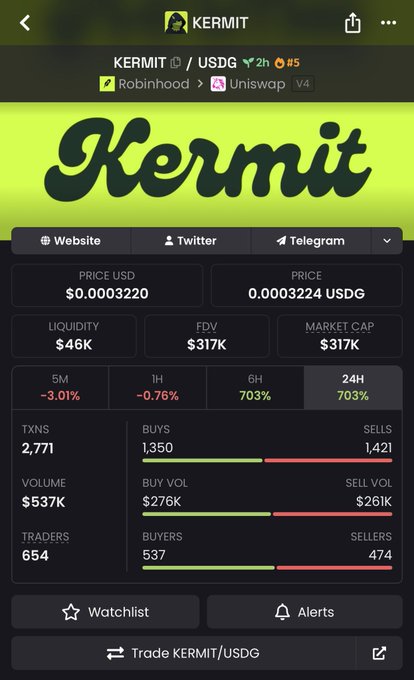 A mobile app screen displaying trading data for the cryptocurrency 'KERMIT' against 'USDG', with a price of $0.0003220 and a 24-hour increase of 703%.
