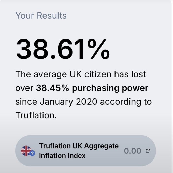 A graphic displaying 'Your Results' of 38.61%, stating 'The average UK citizen has lost over 38.45% purchasing power since January 2020 according to Truflation,' referencing the Truflation UK Aggregate Inflation Index.