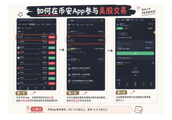 A Chinese-language tutorial titled '如何在币安App参与美股交易' (How to trade US stocks on Binance App), showing three screenshot steps for opening a position in MU (Micron) stock with price $1,042.34.