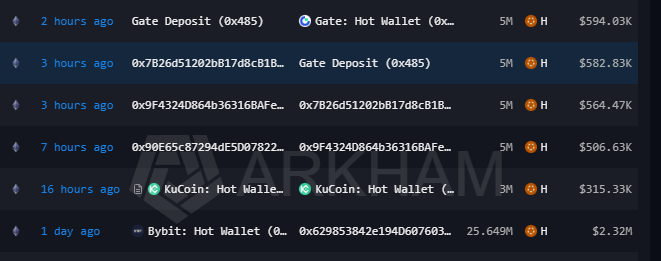 A blockchain transaction tracker displays large $H token movements, highlighting a notable 25.649M $H ($2.32M) transfer from a Bybit Hot Wallet to a private wallet (0x629853842e194D607603) about 1 day ago, alongside several other 5M $H deposits moving between Gate Deposit (0x485), Gate Hot Wallet, and KuCoin Hot Wallet addresses. The visual supports the post's narrative of smart money accumulating $H through significant withdrawals from exchange hot wallets into private storage.