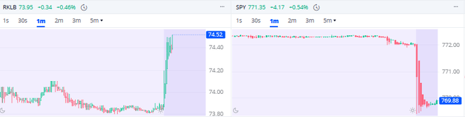 A stock chart comparison showing RKLB trading at 73.95 (-0.46%) and SPY at 771.35 (-0.54%), both displayed in 1-minute candlestick charts on a purple-shaded background.