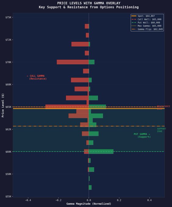 This chart visualizes $BTC's price levels with a gamma overlay, showing key support and resistance from options positioning. The orange line at $65,000 represents the "Call Wall," which is expiring tomorrow according to the accompanying post.