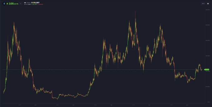 A candlestick chart for the ticker $SOL (SOL/Tether) on the 105 minute timeframe, showing a long period of sideways and declining price action followed by an attempted reversal rally near the right edge. The chart visually reinforces the post's plea for a "god candle" breakout to revive market sentiment, as the price has recently moved up from a low base but still needs a strong surge to break decisively above recent resistance.