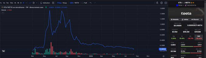 The image shows a TradingView chart of KTA/WETH on Aerodrome (Base) with the token "Keeta" displaying a price of $0.04818 (down 28.71% to $0.00313177 WETH), featuring a dramatic price spike to around 0.002 in mid-2024 followed by a steady decline, which visually illustrates the post's concern about someone dumping KTA tokens.