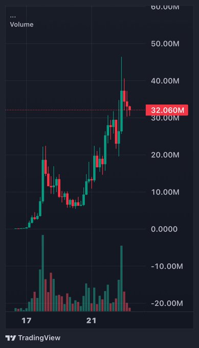 A TradingView candlestick chart showing an upward price trend with a highlighted volume reading of 32.060M on the y-axis.