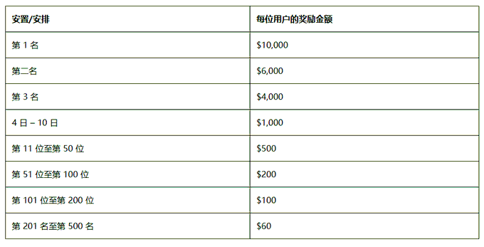 The image displays a prize tier table for the trading competition, ranking rewards from 1st place at $10,000 down to positions 201–500 at $60, corresponding to the Ondo trading contest mentioned in the post with a total prize pool of 100,000 U.