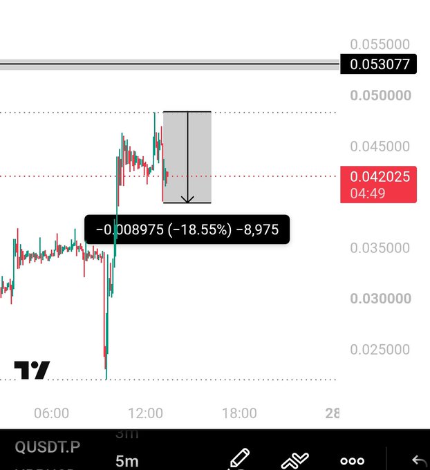 A candlestick chart showing $QUSDT.P on a 5-minute timeframe, with the price recently dropping 0.008975 (-18.55%) to around 0.042025 at 04:49, falling just short of a marked sell zone near 0.053077 that was highlighted with a gray arrow indicating the unfilled short order.
