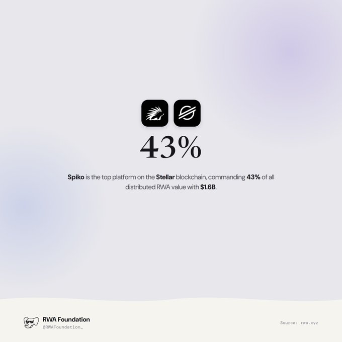 A promotional infographic with logos stating "43%" and noting that "Spiko is the top platform on the Stellar blockchain, commanding 43% of all distributed RWA value with $1.6B," credited to the RWA Foundation with source rwa.xyz.