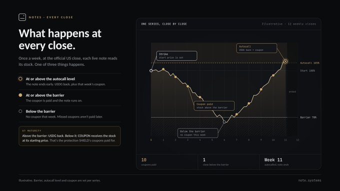 A dark-themed informational page titled 'What happens at every close' explaining a 12-week notes series with a chart illustrating autocall and barrier levels, showing 10 coupons paid and 1 close below the barrier in Week 11.
