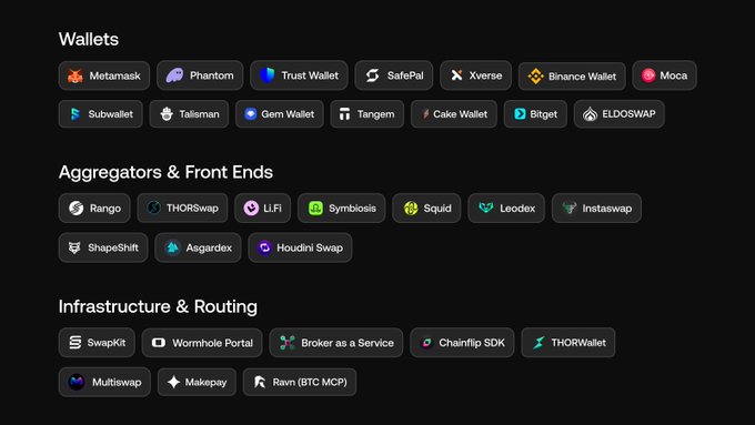 A dark-themed directory displaying Chainflip's partner ecosystem, organized into three categories: Wallets (featuring Metamask, Phantom, Trust Wallet, SafePal, Xverse, Binance Wallet, Moca, Subwallet, Talisman, Gem Wallet, Tangem, Cake Wallet, Bitget, and ELDOSWAP), Aggregators & Front Ends (including Rango, THORSwap, LlFi, Symbiosis, Squid, Leodex, Instaswap, ShapeShift, Asgardex, and Houdini Swap), and Infrastructure & Routing (showing SwapKit, Wormhole Portal, Broker as a Service, Chainflip SDK, THORWallet, Multiswap, Makepay, and Rwn). The image visually reinforces the post's message that Chainflip's swap volume largely flows through these partner integrations.