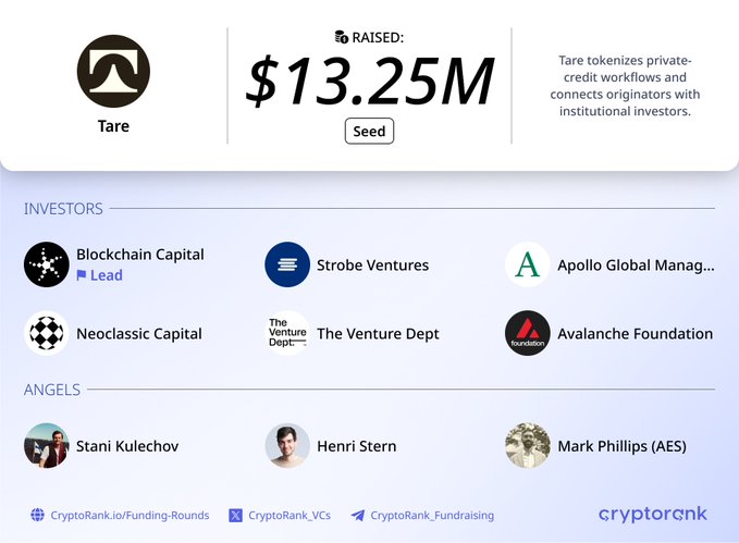 A CryptoRank funding announcement showing 'Tare' raised $13.25M in a Seed round, listing investors including Blockchain Capital (Lead), Strobe Ventures, Apollo Global Management, Neoclassic Capital, The Venture Dept, and the Avalanche Foundation.