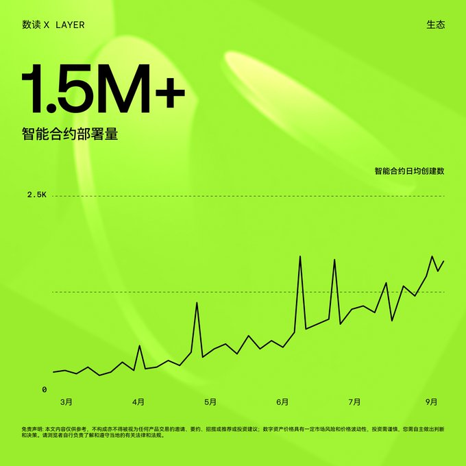 A bright green infographic titled "数读 X LAYER 生态" highlights LAYER's ecosystem growth with "1.5M+ 智能合约部署量" (1.5M+ smart contract deployments) and a line chart showing daily smart contract creations climbing from near 0 in March to peaks above 2.5K by September, visually supporting the post's celebration of support from OKX Wallet and partnership with TapeOut in building out the developer ecosystem.