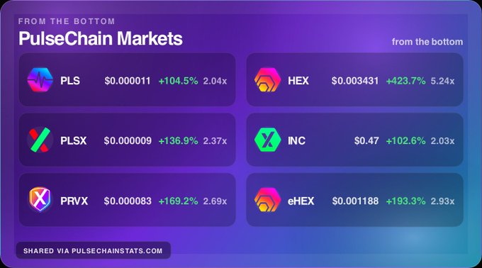 An infographic titled "PulseChain Markets" displaying six cryptocurrencies (PLS at $0.0000011 +104.5%, HEX at $0.003431 +423.7%, PLSX at $0.0000009 +136.9%, INC at $0.47 +102.6%, PRVX at $0.000083 +169.2%, and eHEX at $0.001188 +193.3%) with their significant percentage gains, suggesting these PulseChain assets are recovering from the bottom. The image reinforces the post's speculation about HEX, PLS, PLSX, INC, and PRVX potentially entering price discovery in 2027 by visually showcasing their recent substantial price recoveries.