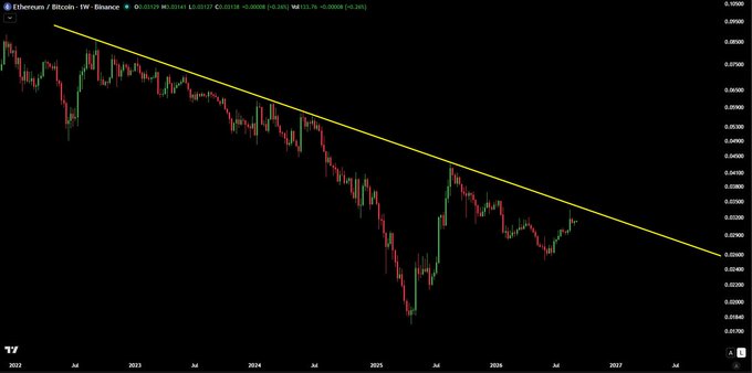 A cryptocurrency trading chart for Ethereum/Bitcoin on Binance showing a downward trend line from 2022 to 2027, with prices declining toward 0.0000.