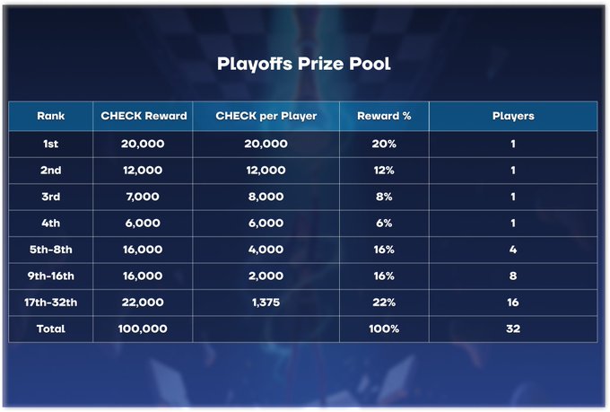The image shows the "Playoffs Prize Pool" breakdown with a total of 100,000 in CHECK rewards distributed across 32 players, with 1st place receiving 20,000 (20%), down to 17th-32nd places each receiving 1,375 (22% total). The table illustrates the prize structure for the playoffs mentioned in the post, showing how the 100,000 $CHECK playoff prize pool is divided among qualifiers who earned their seats through free tournaments and accumulated Honor Points.