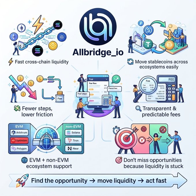 An infographic for 'Allbridge_io' illustrates features like 'Fast cross-chain liquidity', 'Move stablecoins across ecosystems easily', 'Transparent & predictable fees', and 'EVM + non-EVM ecosystem support' (Arbitrum, Optimism, Polygon, Solana, Tron, Near).