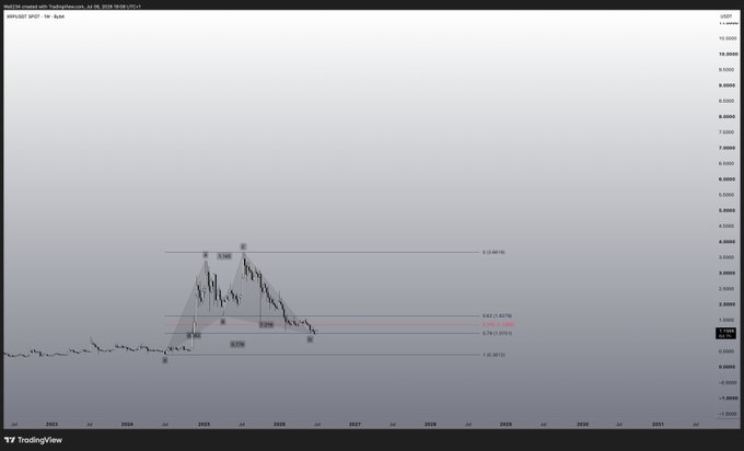 A TradingView chart of XRP/USD on the weekly timeframe displays a bearish technical pattern, with price action showing a completed Gartley harmonic pattern peaking around $3.40 in early 2025 before declining to current levels near $1.40, consistent with the post's ominous warning about the cryptocurrency.