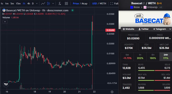 A Dexscreener chart of Basecat (BASECAT/WETH) on Uniswap v3 shows a recent dramatic price spike to $0.02690 after trading around $0.01, with FDV reaching $26.5M. The 5-minute price action captures the "flyin'" rally referenced in the post, though the token is currently down 11.73% over 5 minutes and 13.42% over an hour.