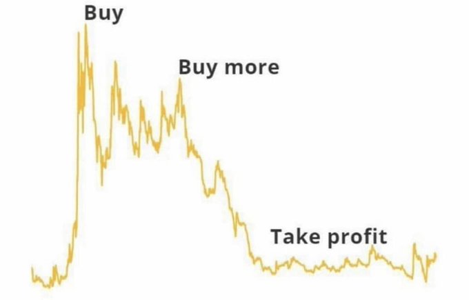 A stock chart meme illustrating investment phases: "Buy" at the peak, "Buy more" during the dip, and "Take profit" near the bottom.