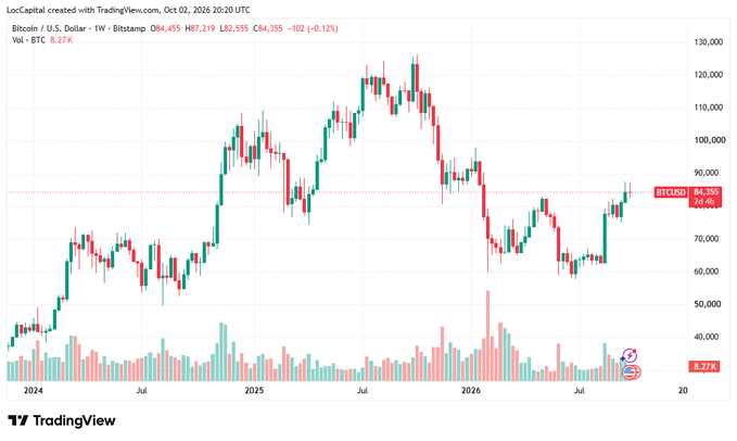 A TradingView candlestick chart of Bitcoin (BTCUSD) on a weekly timeframe, dated Oct 02, 2026, showing a current price of 84,255 USD.
