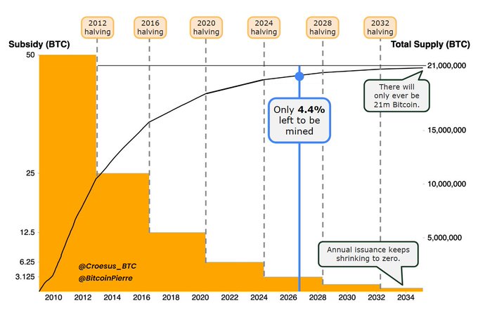 A Bitcoin halving timeline chart showing decreasing block subsidies (50 to 3.125 BTC) alongside the rising total supply (~21 million BTC cap) from 2010-2034, with halvings marked in 2012, 2016, 2020, 2024, 2028, and 2032, highlighting that only 4.4% of Bitcoin will be left to be mined by the next halving—visually reinforcing the post's point that the diminishing new supply from the 2028 halving could drive significant BTC price appreciation following the pattern of prior halvings.