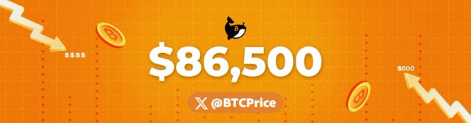A graphic with an orange background displays "$86,500" prominently in large white text, accompanied by an "X @BTCPrice" label, visually representing the Bitcoin price mentioned in the post. Decorative elements include downward-trending arrows, coin icons, and small reference markers showing $88K and $85K levels.