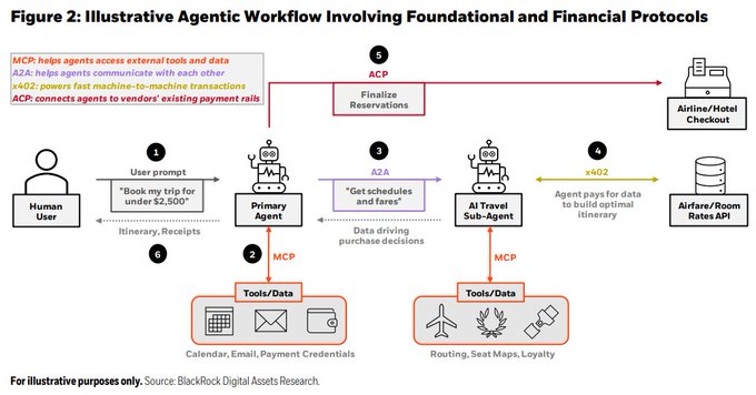The diagram illustrates an agentic workflow where a user's request to "Book my trip for under $2,500" triggers a Primary Agent that coordinates with an AI Travel Sub-Agent using protocols MCP (Model Context Protocol for tool access), A2A (agent-to-agent communication), x402 (machine-to-machine payments), and ACP (Agent Commerce Protocol) to fetch flight/hotel rates, complete checkout, and return the itinerary—demonstrating BlackRock's vision of AI agents autonomously executing high-frequency, stablecoin-based micropayments across decentralized settlement networks without human intervention.