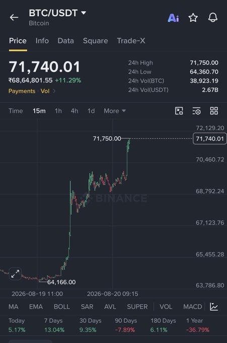 Binance BTC/USDT trading screen displaying Bitcoin at $71,740.01 (+11.29%), 24h high of 71,750.00, with a candlestick chart and performance metrics showing Today 5.17%, 7 Days 13.04%, and 1 Year -36.79%.