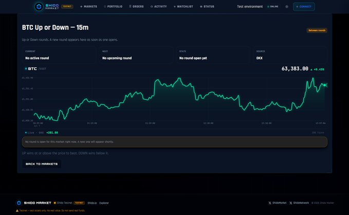 A screenshot of the Shido Market platform showing a "BTC Up or Down — 15m" prediction market with a BTC price chart at $63,383.00 (+0.45%). The interface displays options for current and next rounds where users can take Yes/No positions on short-term Bitcoin price movements, matching the post's description of fast, transparent prediction markets on $BTC without leverage.