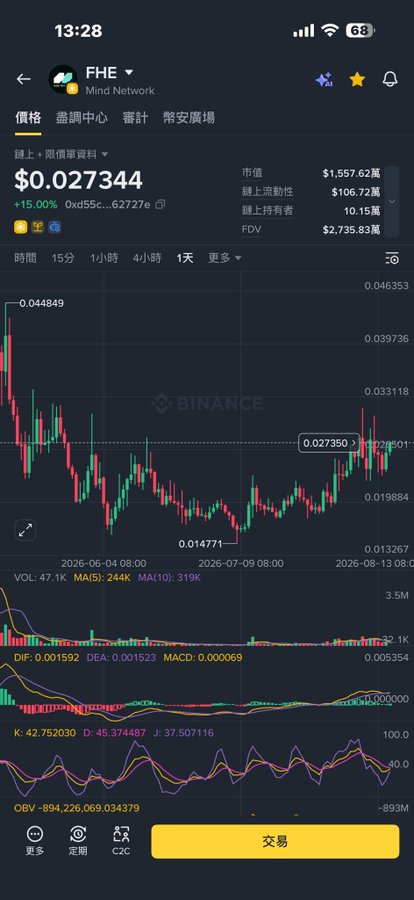 The screenshot displays Binance's 1-day candlestick chart for FHE (Mind Network) priced at $0.027344, up 15.00%, with a market cap of $1,557.62M and technical indicators (MACD, KDJ) showing an upward momentum—aligning with the post's mention of FHE as a coin to "keep an eye on" after reviewing its price movement.