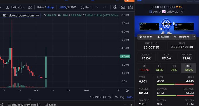 A screenshot of a trading chart showing the COOL/USDC pair on dexscreener.com with a 671.01% gain, alongside token statistics displaying a $3.0M market cap, $310K liquidity, and 8,631 holders for the $COOL token on the Arc network. The image supports the post by visually documenting the dramatic price surge mentioned, with the 10x jump reflected in the candlestick chart and impressive percentage gains.