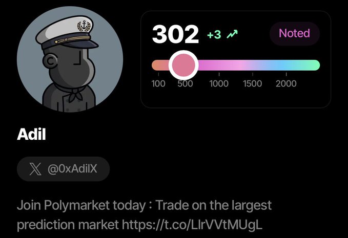 The image shows Adil's (@0xAdilX) profile displaying a Sorsa score of 302 (+3) on a gradient scale ranging from 100 to 2000, with a "Noted" badge, while promoting Polymarket. It visualizes his current standing on the Sorsa scoring platform as referenced in the post.