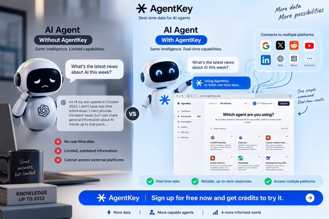 A promotional comparison graphic for "AgentKey" showing two AI agents side-by-side: one labeled "Without AgentKey" appears sad with a speech bubble noting its knowledge ends as of October 2023, while the right "With AgentKey" version smiles and accesses real-time data through a browser interface displaying platforms like ChatGPT, Microsoft Copilot, and Google Gemini, with green checkmarks highlighting "Real-time data," "Reliable, up-to-date responses," and "Access multiple platforms" features. The tagline "More data More possibilities" appears at the top, with a bottom banner encouraging sign-up to "get credits to try it" at agentkey.app.