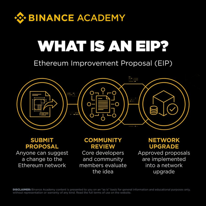 A Binance Academy infographic titled "WHAT IS AN EIP?" (Ethereum Improvement Proposal) explaining the three-step process: Submit Proposal, Community Review, and Network Upgrade.