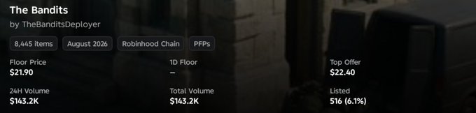 A screenshot displays 'The Bandits' by TheBanditsDeployer with stats including 8,445 items, Floor Price $21.90, 1D Floor $--, Top Offer $22.40, 24H Volume $143.2K, Total Volume $143.2K, and 516 (6.1%) Listed.