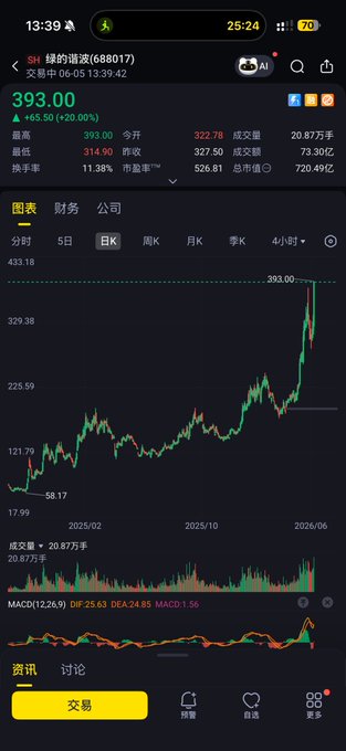 The image shows a phone screen displaying a stock chart with various data points and indicators. The chart indicates that A-shares have reached their limit, while Bitcoin has barely moved up from its previous position. The post suggests that the crypto world is experiencing a downward trend in Bitcoin's value, possibly due to an upcoming US stock IPO or other market factors.