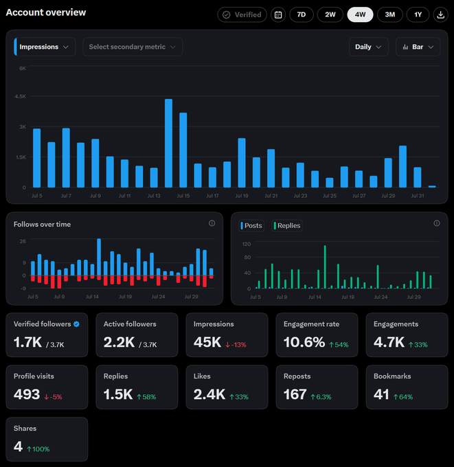 An X (Twitter) Account Overview analytics dashboard showing 4-week metrics, including 45K impressions (down 13%), a 10.6% engagement rate (up 54%), 4.7K engagements, and 167 reposts (up 6.3%).
