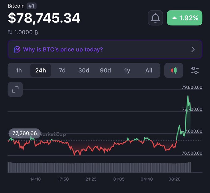 A 24-hour Bitcoin chart shows BTC at $78,745.34, up 1.92%, with a sharp rally from around $77,260 to a high of $79,800 in the final hours. The image reinforces the post's message by visually demonstrating how bearish traders were caught off guard as Bitcoin surged sharply upward after a prolonged sideways-to-downward trend.