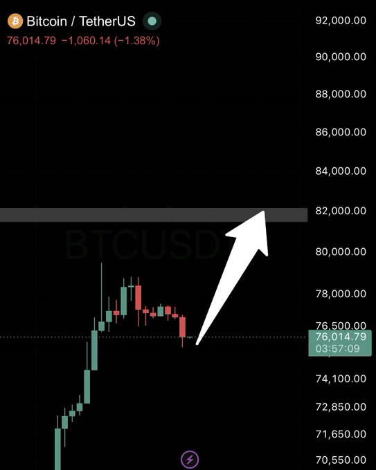 A Bitcoin/TetherUS (BTCUSD) trading chart on a dark background showing the current price at 76,014.79, down -1.38% (-1,060.14), with a large white arrow pointing to the price line.